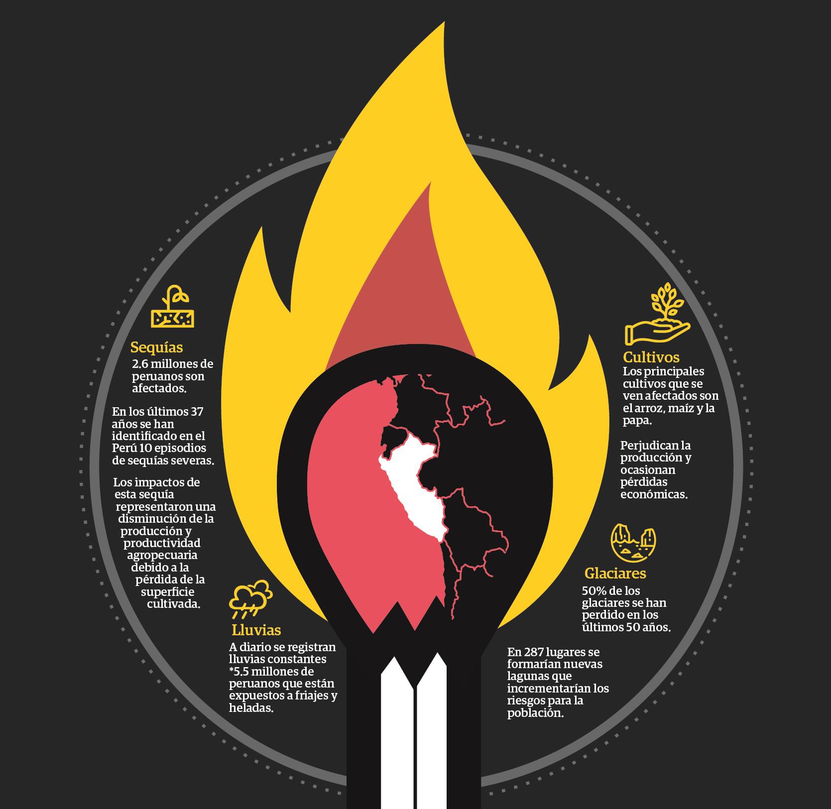 Cambio climático - infografía Diario Correo