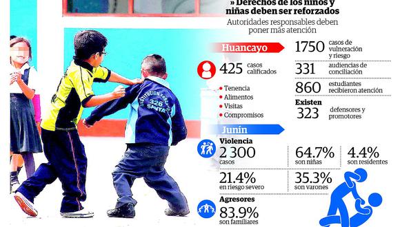 Registran 1750 casos de niños y niñas en riesgo en Huancayo