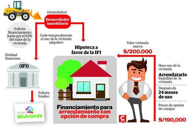 Mivivienda financiará construcción de 15 mil casas en tres años