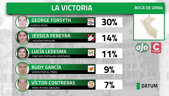 ​Elecciones 2018: George Forsyth virtual alcalde de La Victoria