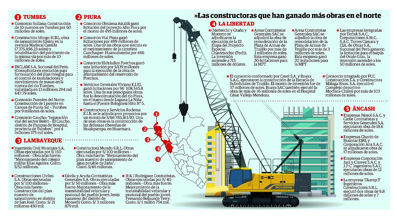 Las empresas detrás de las millonarias obras en el norte (INFOGRAFÍA) 