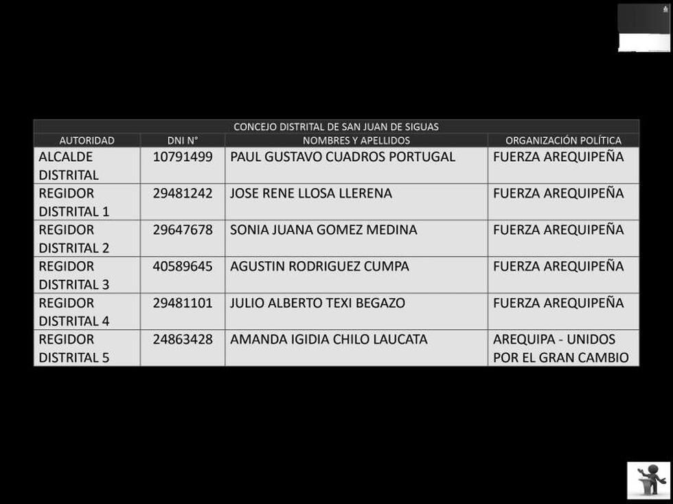 Relación de alcaldes y  cuerpo de regidores