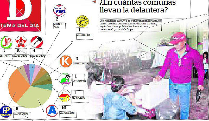 APP y Podemos Perú ganan en la mayoría de los municipios