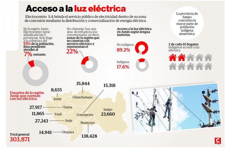 El 7% de la población de Junín no cuenta con electricidad