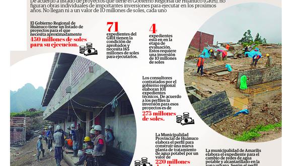 Gobierno Regional de Huánuco  sin proyectos grandes para ejecutar