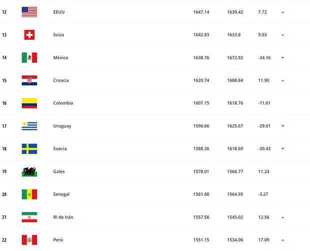 La nueva posición de la selección peruana en el Ranking FIFA. (Foto: Captura de FIFA.com)