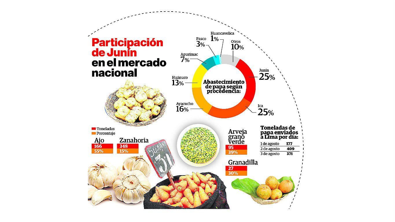 ​Junín envía toneladas de productos agrícolas a mercados nacionales