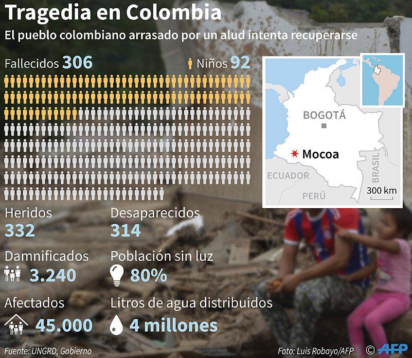 Colombia: Sube a 306 los muertos por avalancha tras intensas lluvias (VIDEOS y FOTOS)