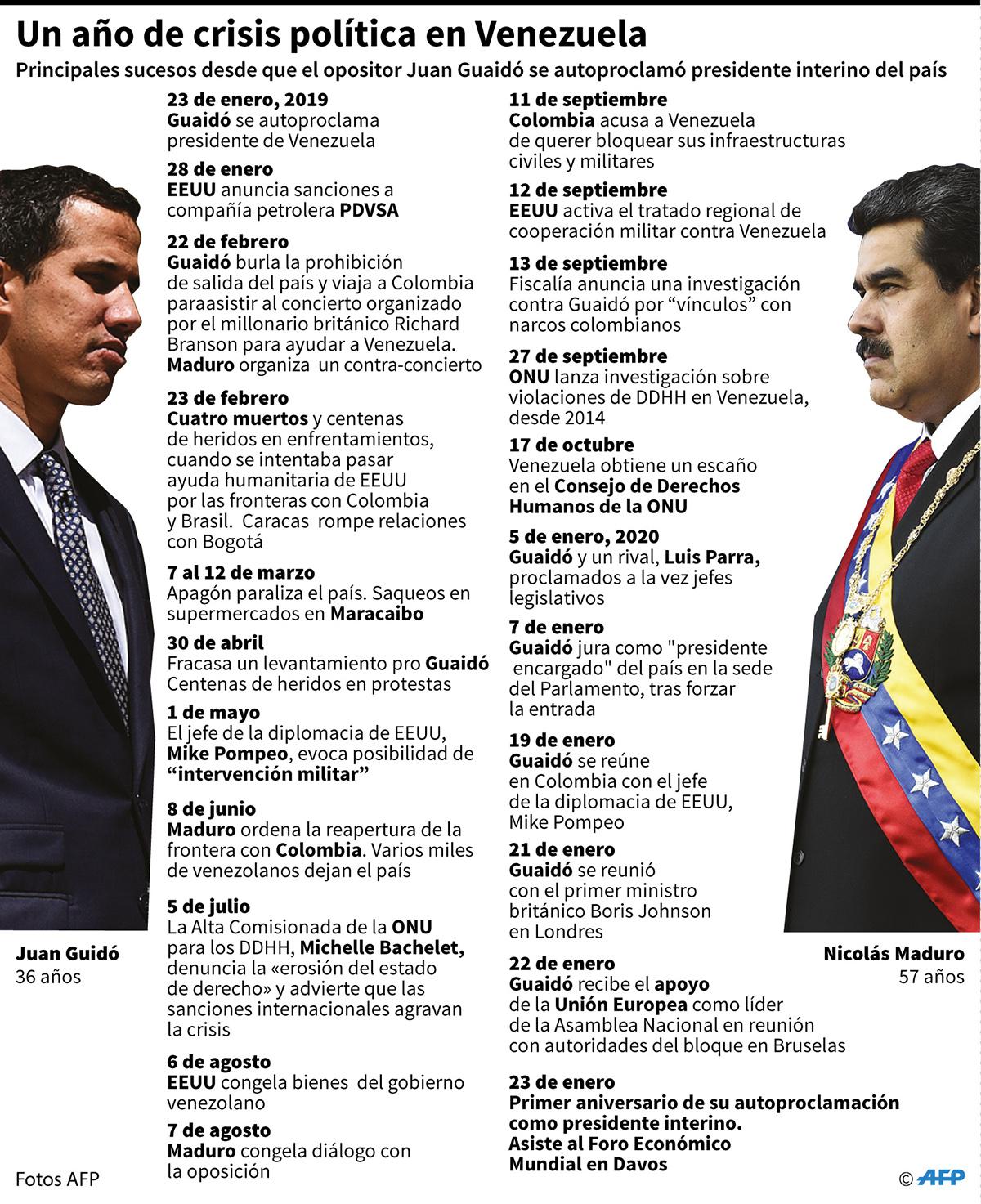 Principales sucesos desde que el opositor Juan Guaidó se autoproclamó presidente interino de Venezuela. (Infografía: AFP)