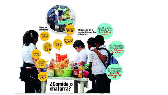 80% de cafetines venden comida chatarra a escolares