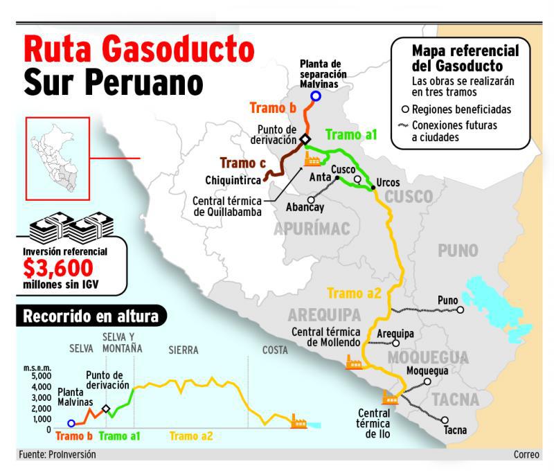 Gasoducto aseguró a dos postores