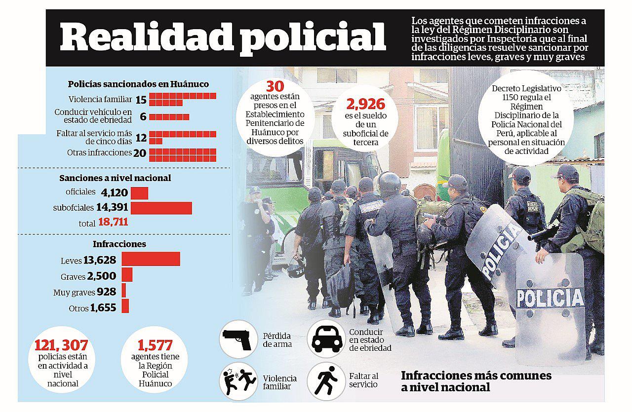 Inspectoría sancionó a más de 40 policías infractores