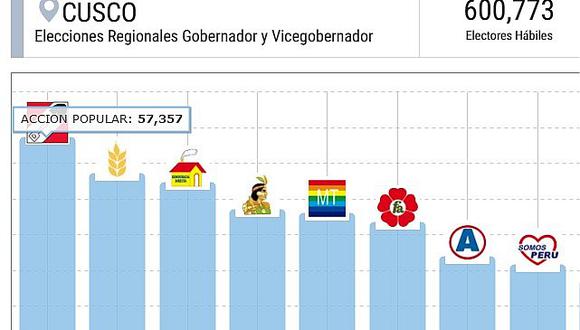 Elecciones 2018: al 78% oficial se mantiene virtual segunda vuelta en Cusco