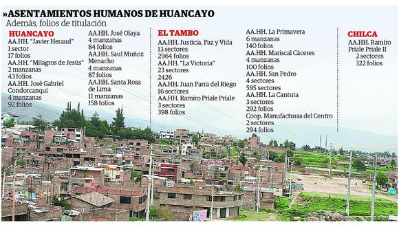 Huancayo crece desordenado y con plan de desarrollo caducado