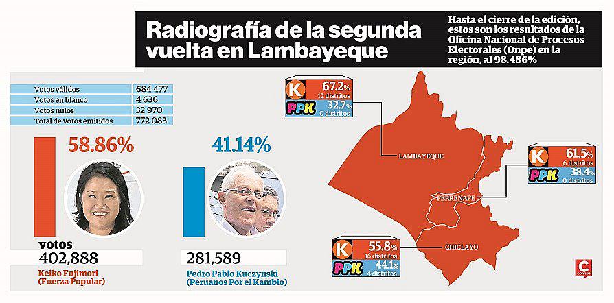 PPK suma votos, pero Keiko gana en 34 distritos de Lambayeque