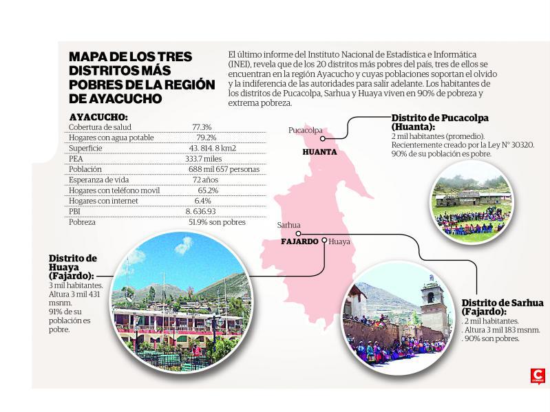 Tres de los 20 distritos más pobres están en Ayacucho