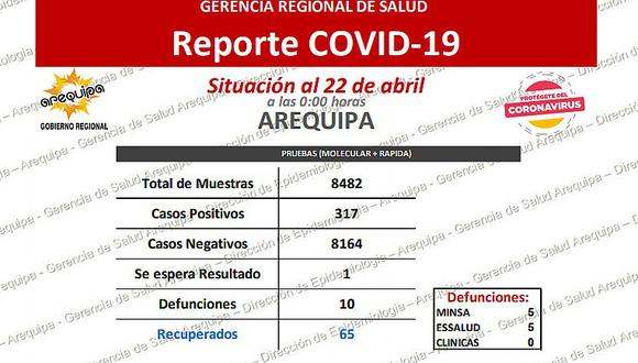 ​En un día detectan 41 nuevos casos COVID-19 en Arequipa y suman a 317 contagiados