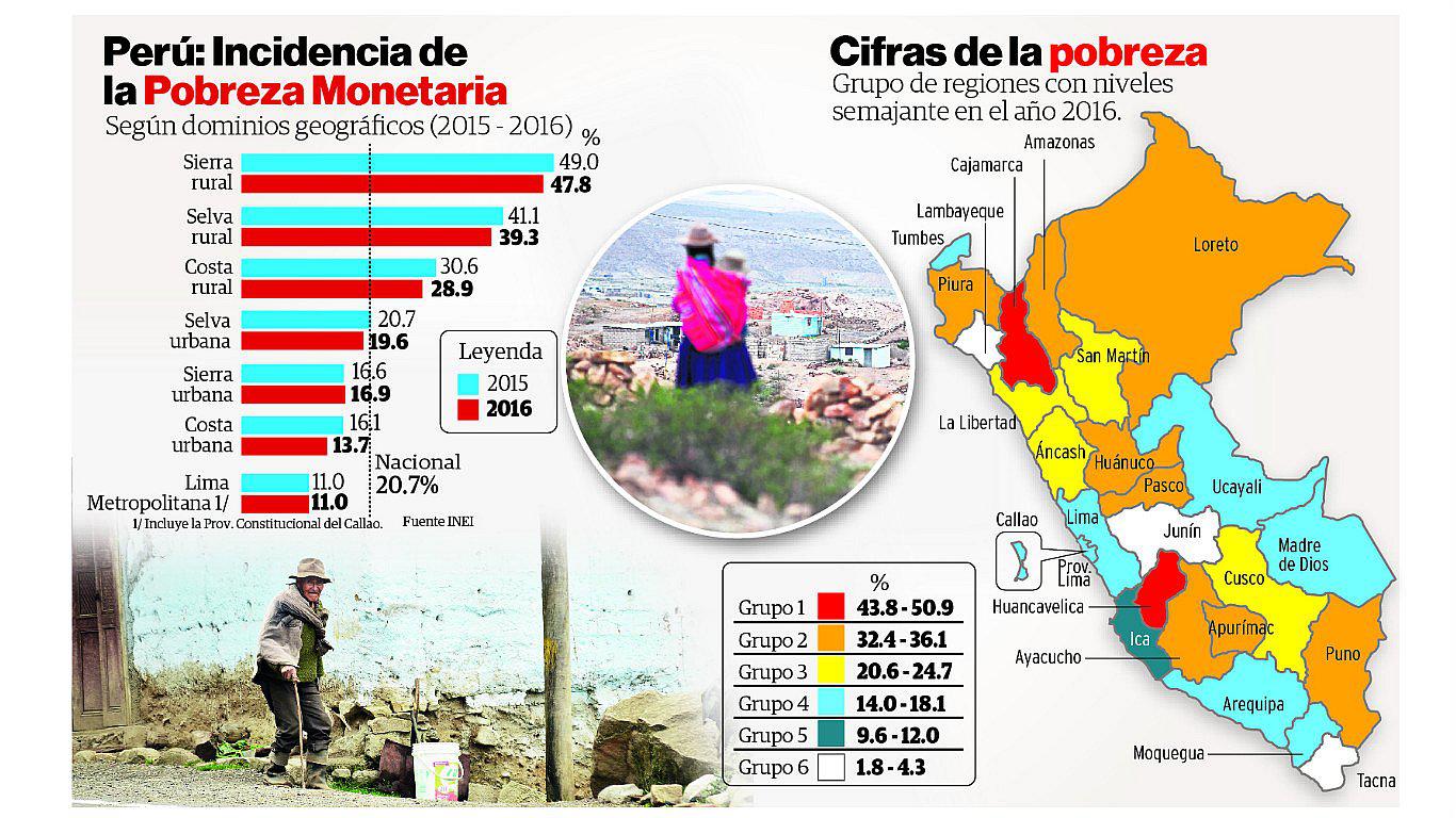 ​Junín, la región donde se redujo la pobreza 