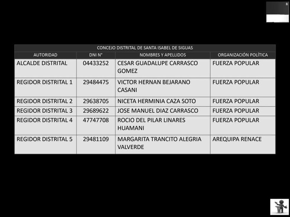 Relación de alcaldes y  cuerpo de regidores