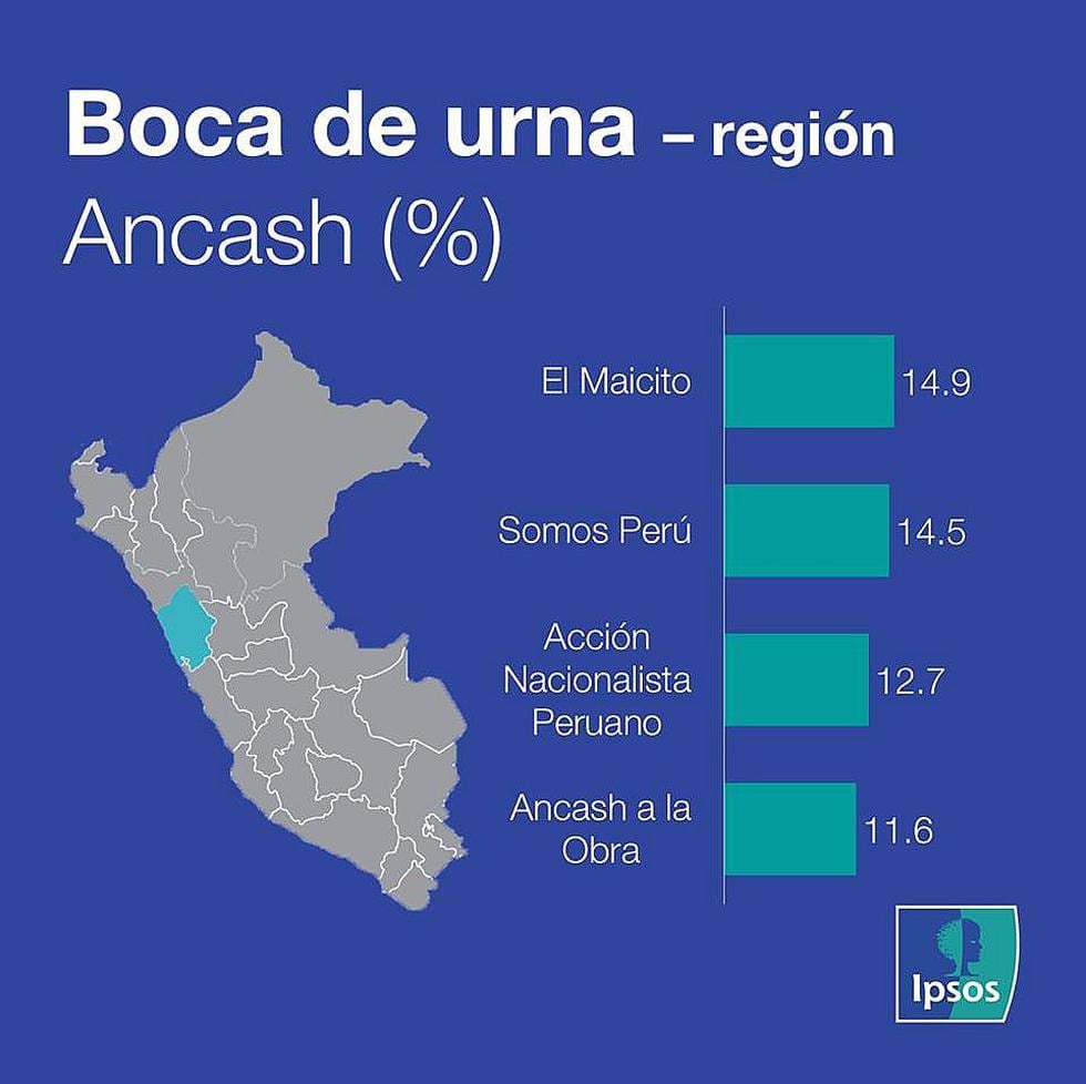 Elecciones 2018: cuatro candidatos pugnan por virtual segunda vuelta en Áncash