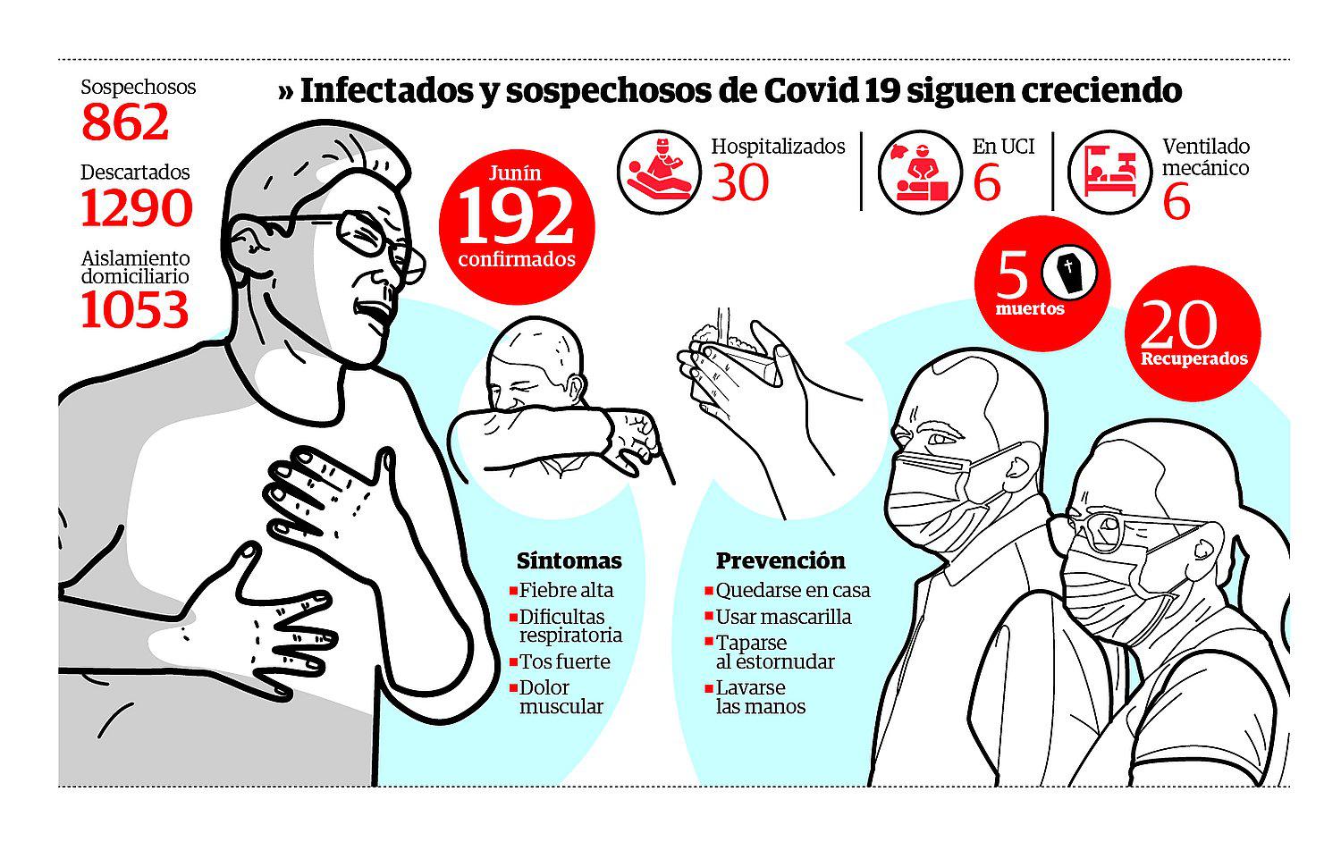 Junín: Coronavirus no se detiene y estamos a un paso de llegar a los 200 casos
