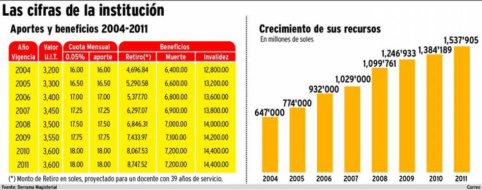 Los millones que maneja la Derrama Magisterial