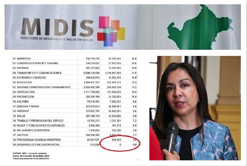  Midis no ejecutó ni un sol de su presupuesto de inversión del 2018 
