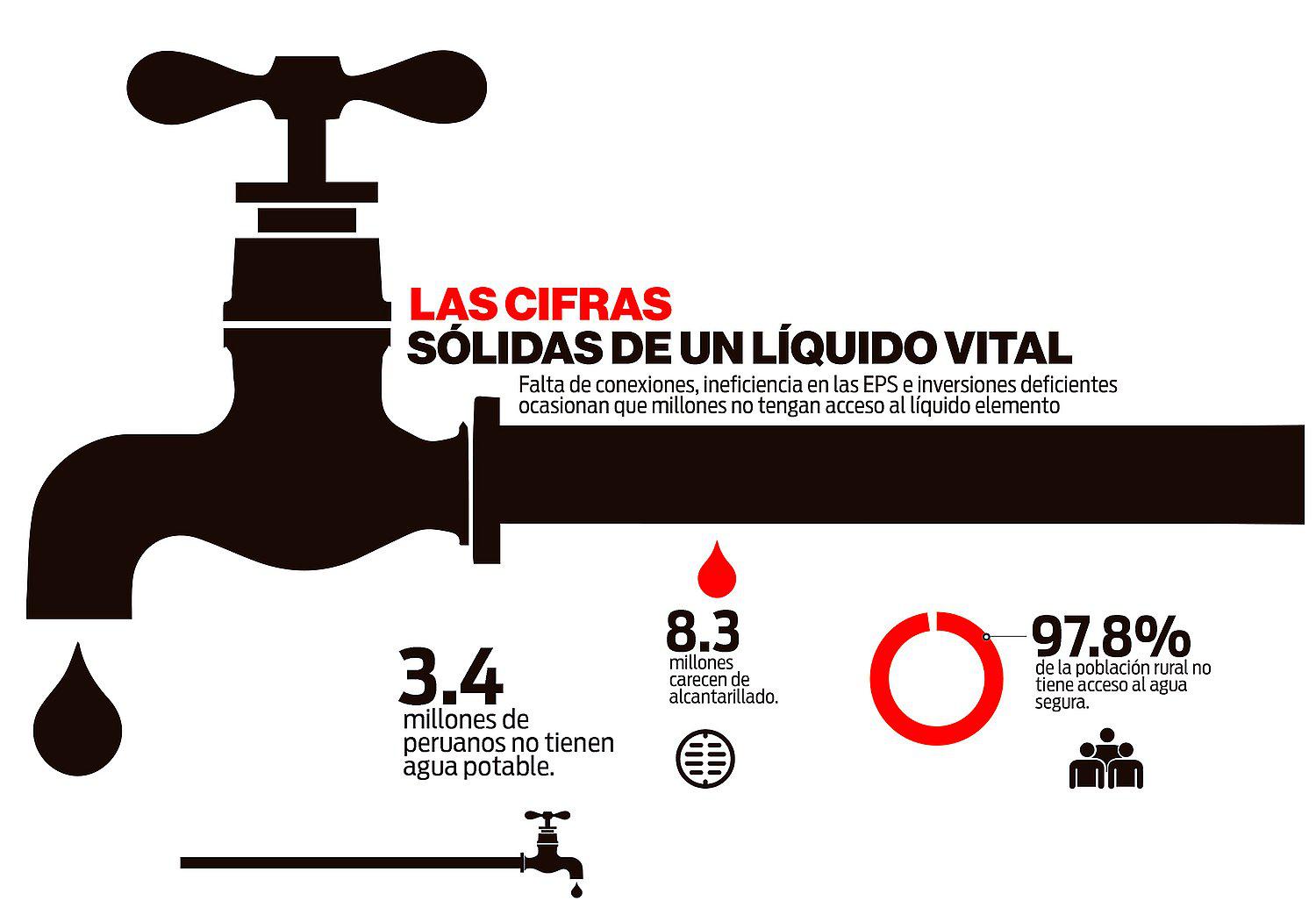 Morir de sed: 3.4 millones de peruanos viven sin agua