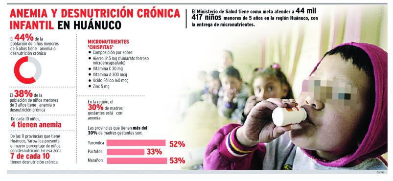 Huánuco: desnutrición crónica en menores de 5 años es de 44%