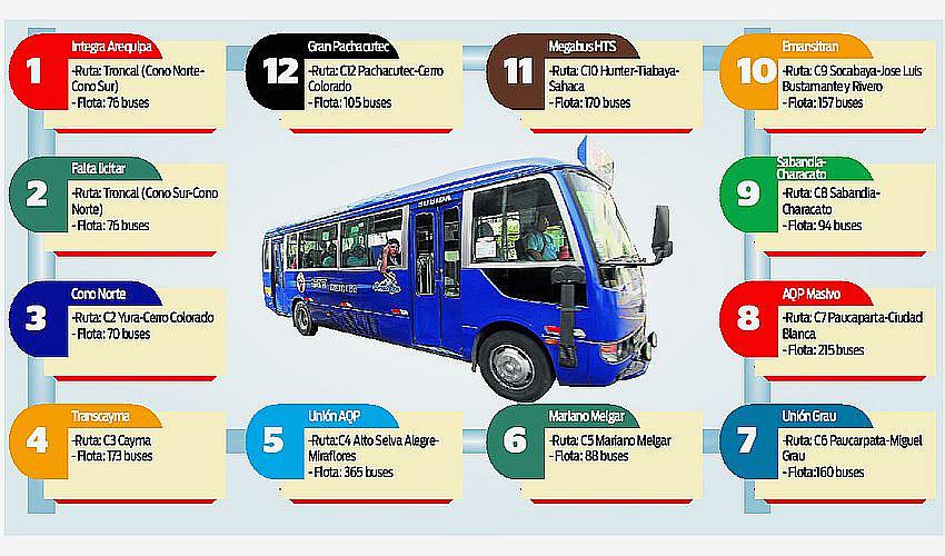 Once consorcios en riesgo de perder concesión de Sistema Integrado de Transportes