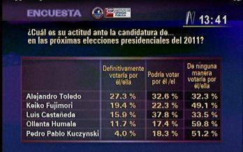 Toledo lidera intención de voto con 28.6%
