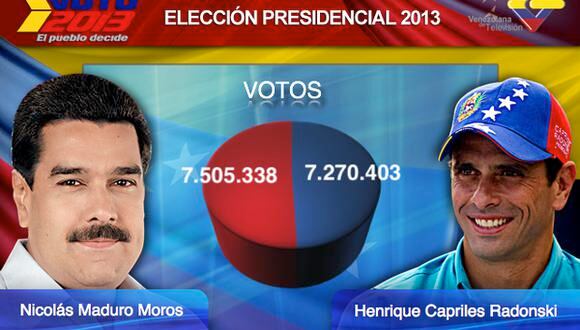 Venezuela: Nicolás Maduro gana elecciones a Capriles por 200 mil votos