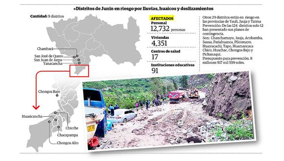 Doce mil pobladores  en riesgo por lluvias en la región Junín 