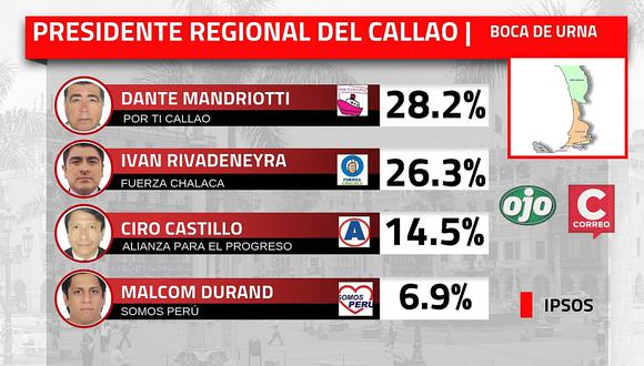 ​Dante Mandriotti es el virtual gobernador regional del Callao, según resultados boca de urna