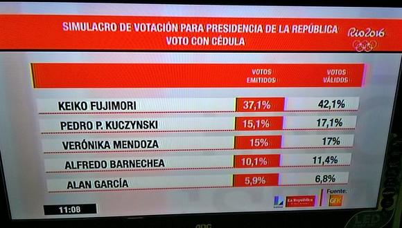 GFK: Keiko Fujimori 37%, PPK 15.1% y Verónika Mendoza 15%