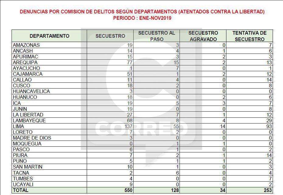 Secuestros en Lima: estos son los distritos con más denuncias durante el 2019
