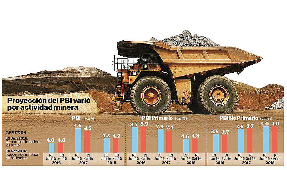 BCR: Inversión privada caerá 4.3% este año, pero se recuperará en 2017