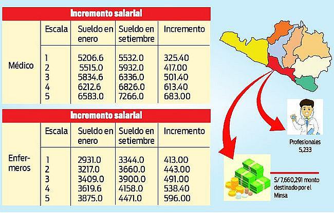 Trabajadores de Salud ganarán entre S/160 y S/683 más desde este mes