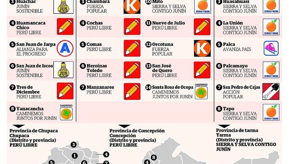 ​Los alcaldes distritales de 3 provincias de Junín