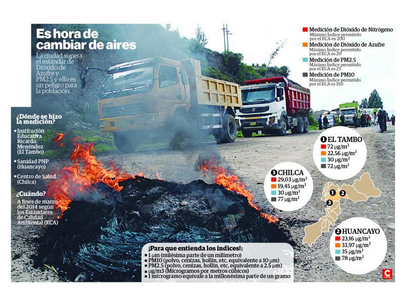 Contaminación en Huancayo supera los niveles permitidos por el Estandar de Calidad Ambiental