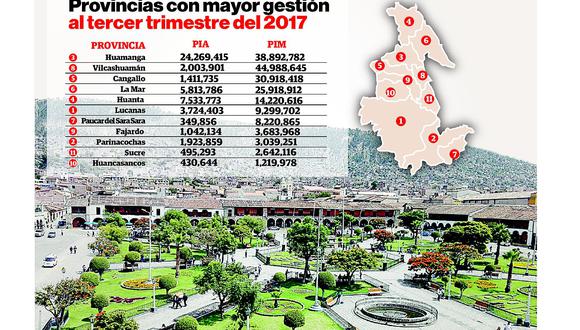 Progreso económico de las once provincias de Ayacucho 