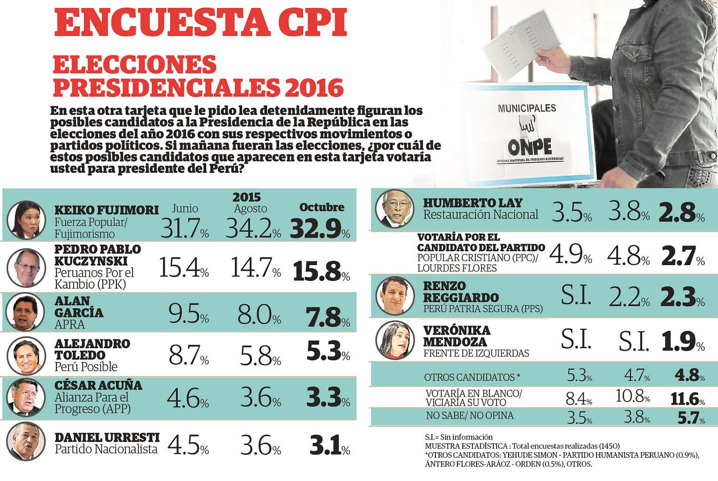 Keiko Fujimori dobla a Pedro Pablo Kuczynski y Alan García sigue sin repuntar