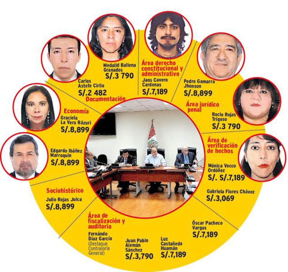 Asesores de Megacomisión tienen una conocida posición contra el APRA  