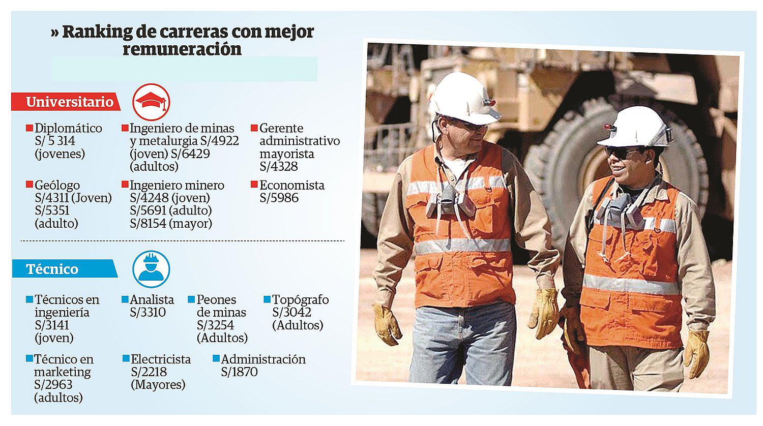 Ingeniería lidera ránking de carreras profesionales mejor pagadas en Junín