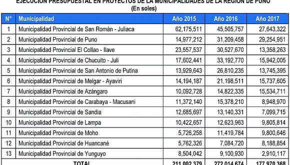 Yunguyo, Huancané y Moho son las municipalidades que menor inversión hicieron