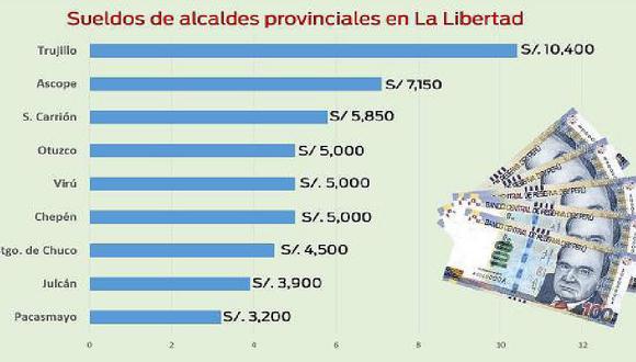 Estos son los sueldos de los alcaldes provinciales
