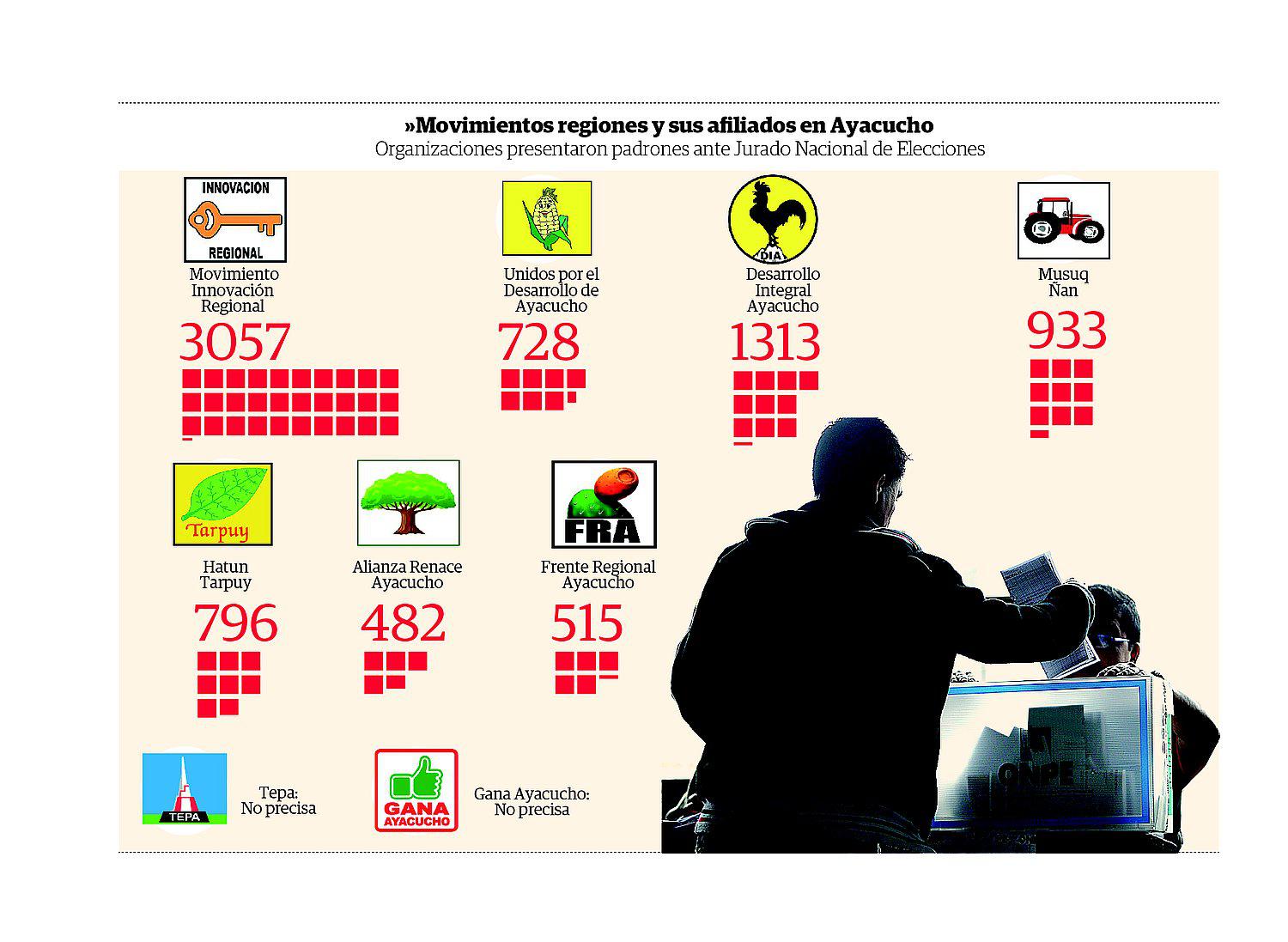 Previo a elecciones sepa cuántos afiliados tiene cada movimiento en Ayacucho