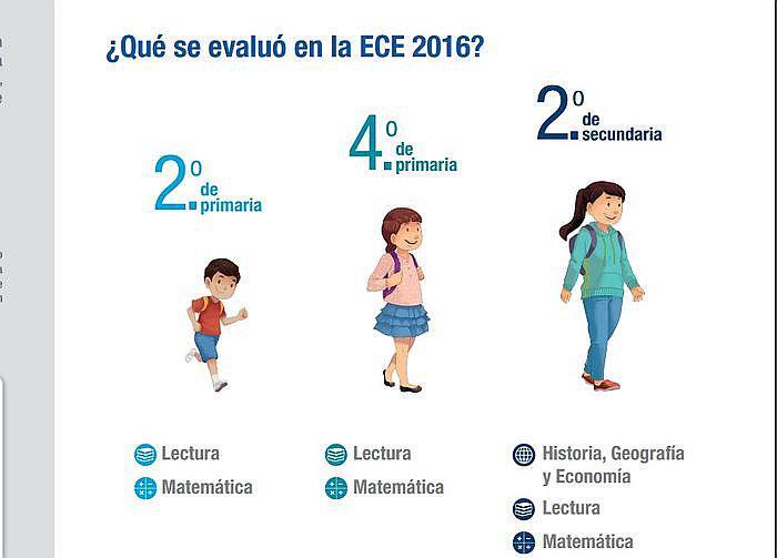 Resultados ECE: Menos alumnos comprenden lo que leen en Arequipa
