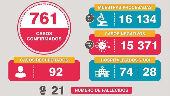 ​A 761 asciende los casos por COVID-19 y a 21 los fallecidos en Arequipa