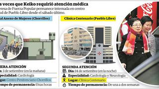 Keiko Fujimori fue sometida a examen de tomografía cerebral